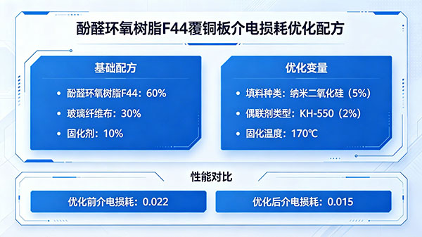 酚醛环氧树脂F44在覆铜板中降低介电损耗的配方优化
